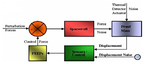 [Drag-Free Control Loop]