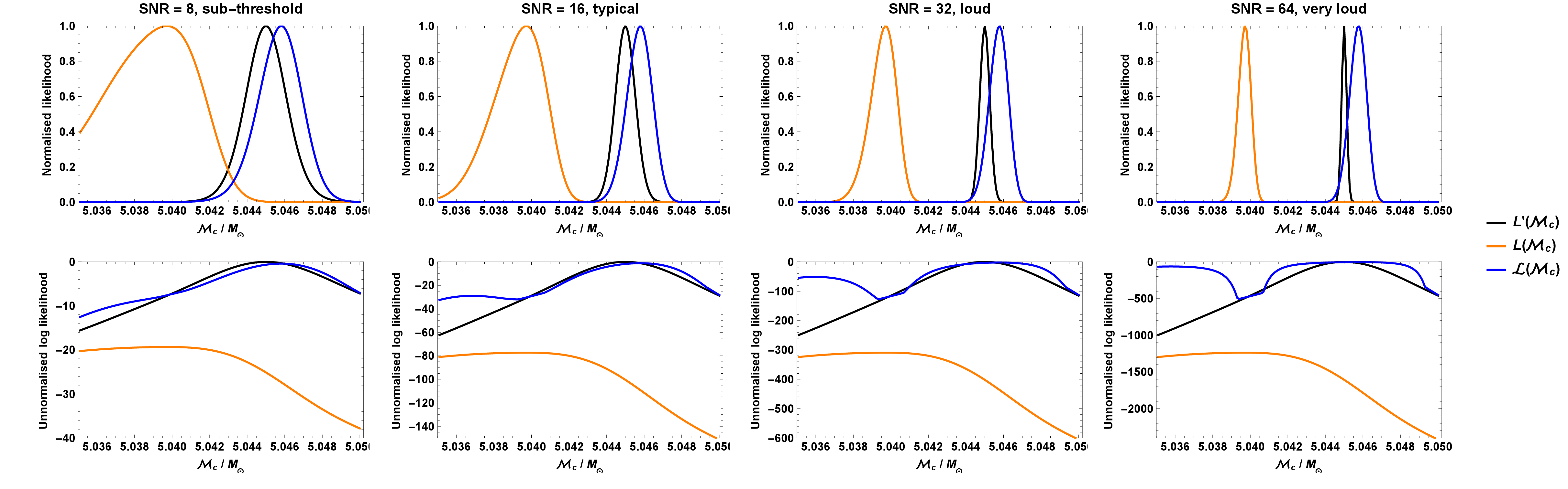 Likelihoods using different waveform models