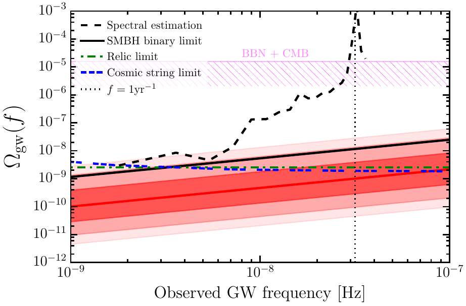 Gravitational-wave limits from EPTA