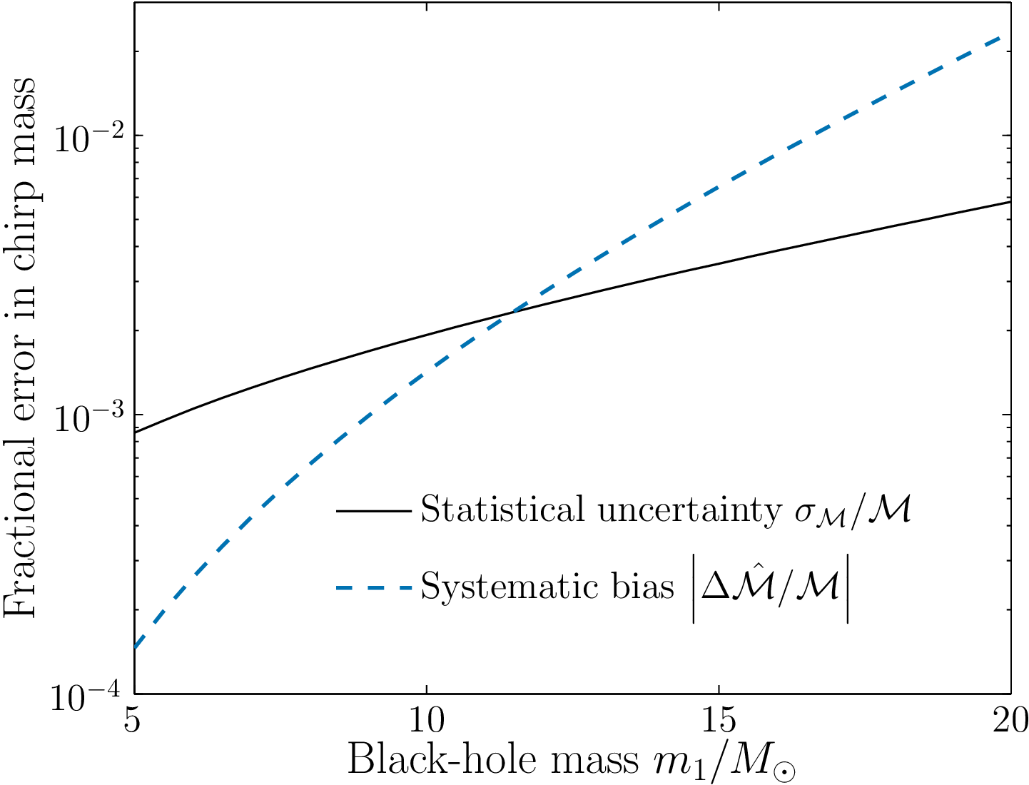 Systematic error verses statistical uncertainty as a function of mass