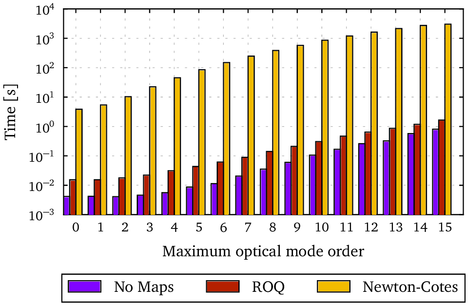 Time taken to calculate model of LIGO interferometer.