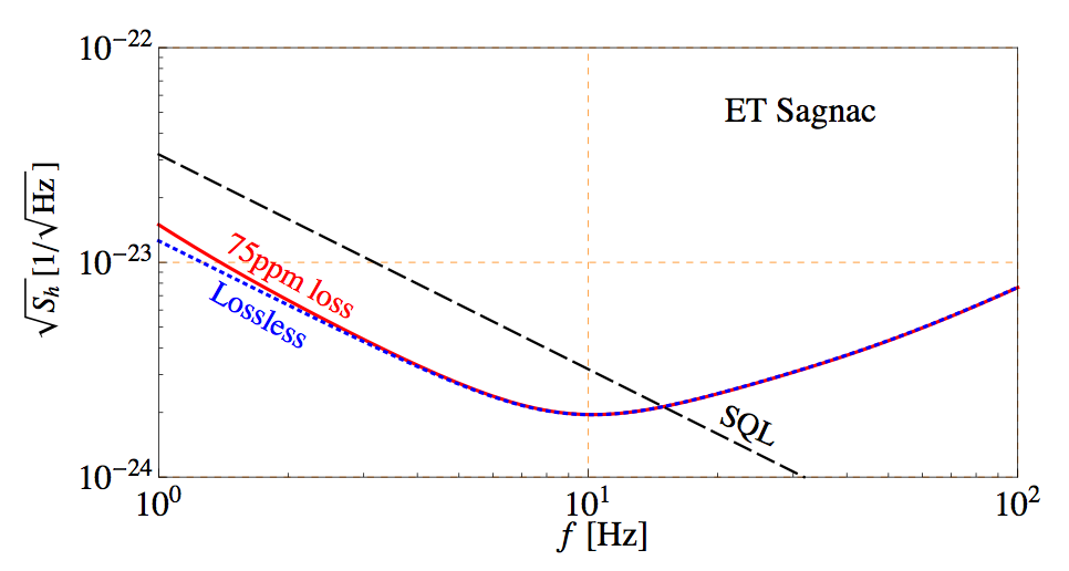 Sagnac sensitivity curve