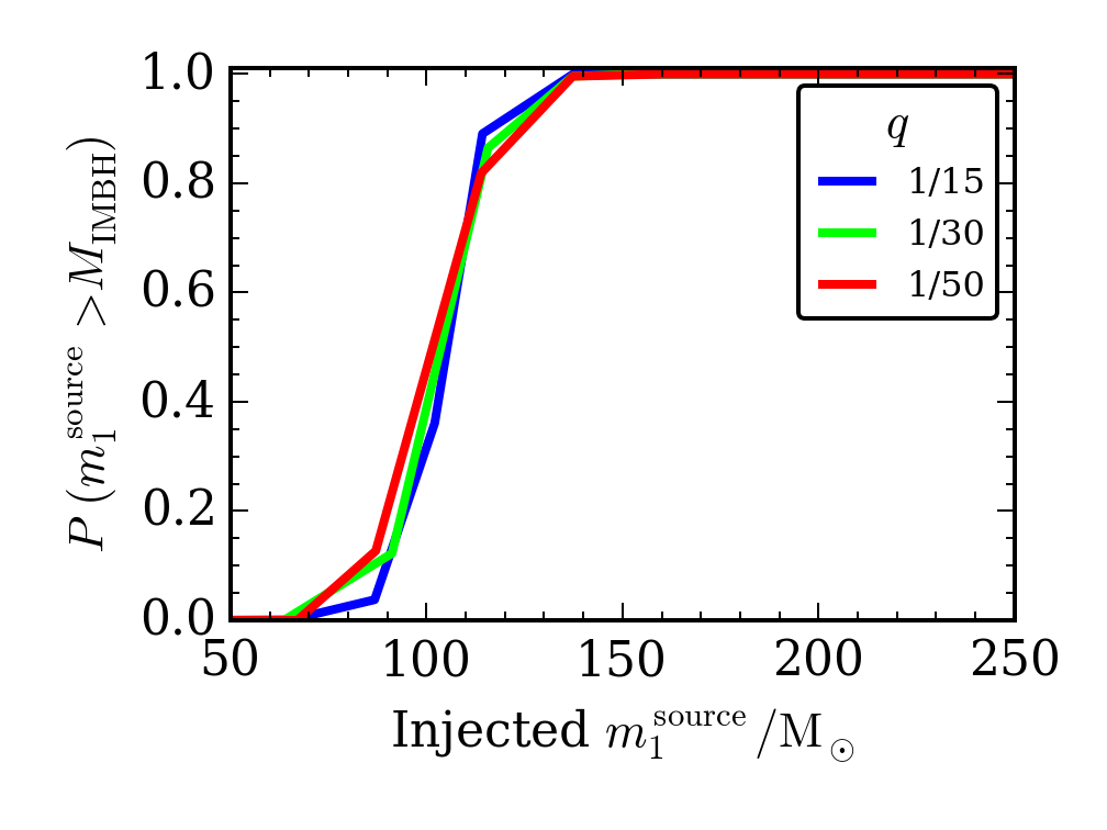 Probability for the existance of an intermediate-mass black hole