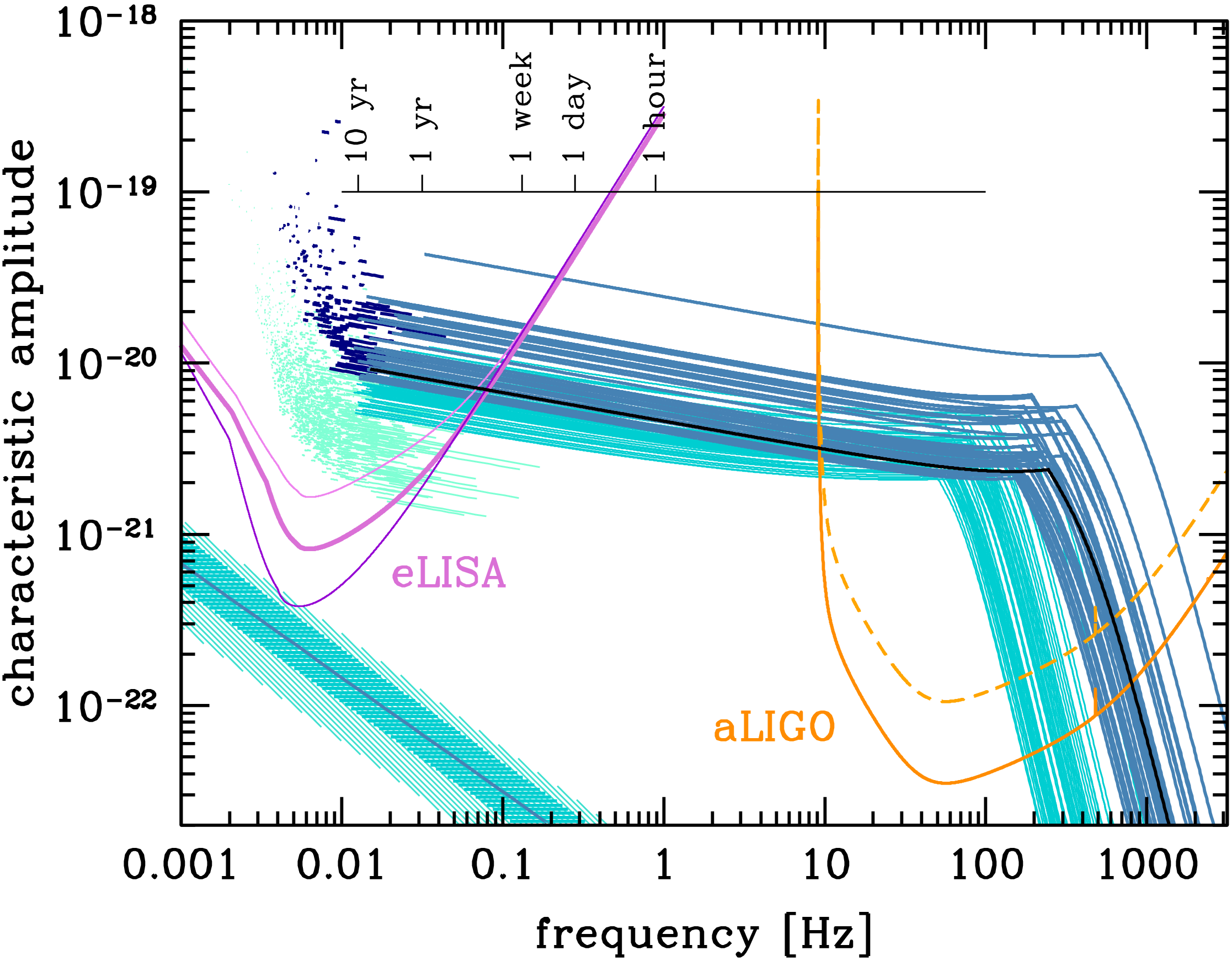 Multi-band gravitational-wave astronomy and the evolution of binary black holes