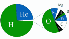 The composition of the Sun