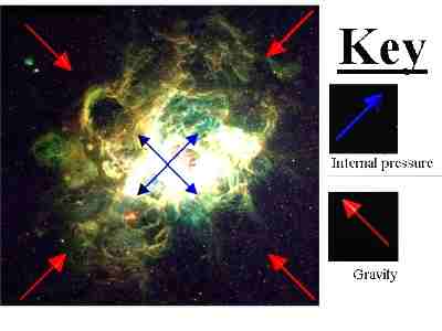 The internal pressure of a nebula keeps it stable