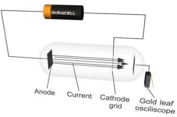 The Cathode Ray Tube