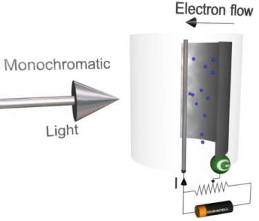 The photoelectric effect. Using the above apparatus, it can be shown that 