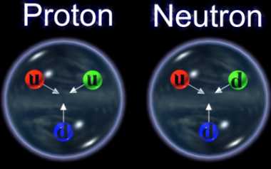 Resultado de imagen de Los Quarks dentro de los nucleones