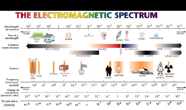 EM spectrum