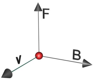 The Lorentz Force - The Left Hand Rule