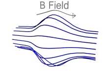 The magnetic bottle's magnetic field