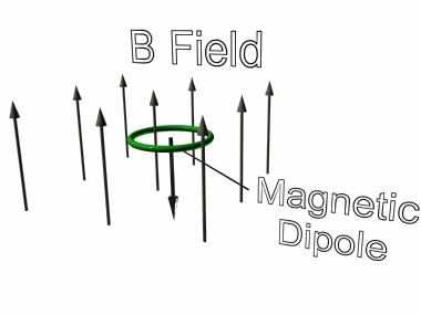 A magnetic dipole in a magnetic field and in its lowest energy state