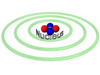 Position and momentum can not both be known precisely: electrons are represented by probability waves