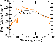 Spectrum of the Sun