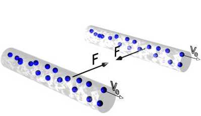 The attraction of two current carrying wires - leads to the definition of the ampere