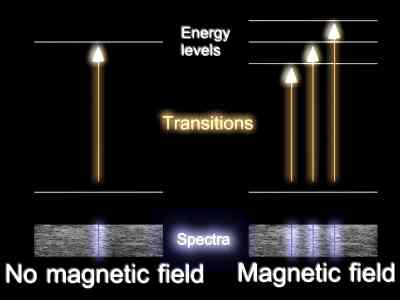 A magnetic field will split the energy levels of an atom