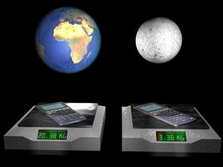 A calculator weighing 20.38kg on Earth would weigh just 3.38kg on the Moon according to the scales