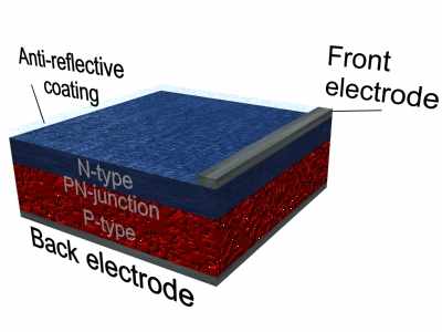 The solar cell