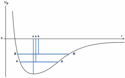 Potential energy graph