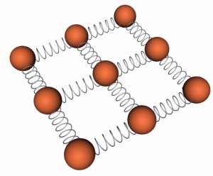 Atomic bonds represented by springs