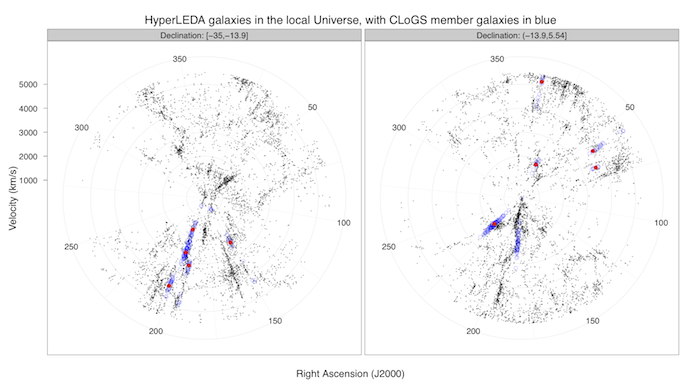 Structure in local velocity space. HyperLEDA galaxies with recession velocities of 250-5500 km/s, with CLoGS group members marked in blue, and dominant ellipticals in red.