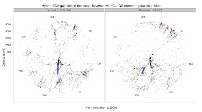 Structure in local velocity space. HyperLEDA galaxies with recession velocities of 250-5500 km/s, with CLoGS group members marked in blue, and dominant ellipticals in red.