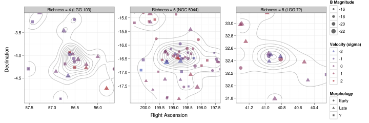 Maps of galaxy position, velocity and
morphology for three CLoGS groups, with contours of local galaxy density
overlaid.