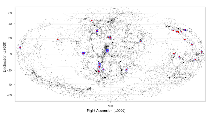 Structure in the local volume. HyperLEDA galaxies with recession velocities of 250-5500 km/s, with CLoGS group members marked in blue, and dominant ellipticals in red.