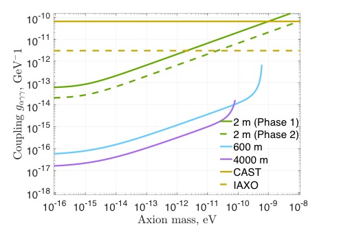 Axion sensitivity